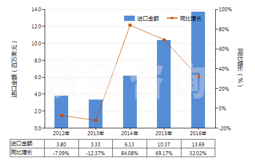 2012-2016年中國零售包裝的合成洗滌粉(HS34022010)進口總額及增速統計